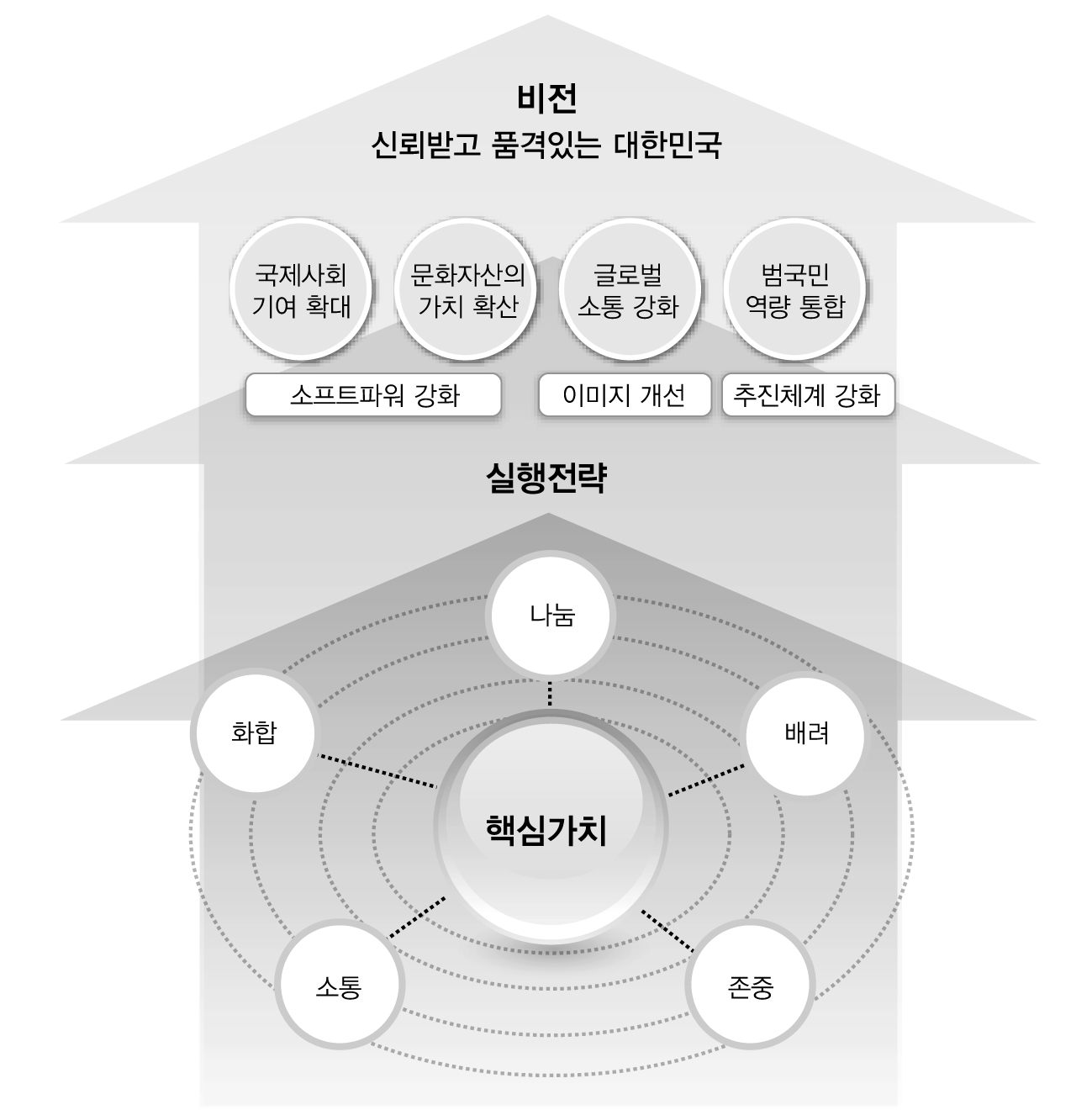 국가브랜드위원회의 비전과 실행전략