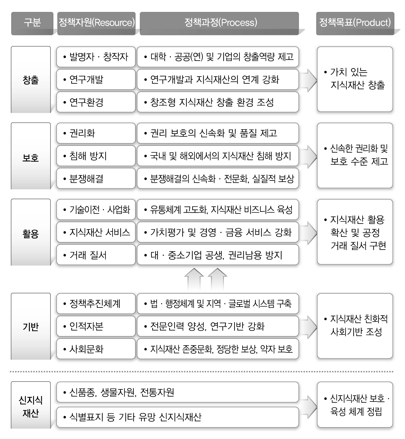 지식재산기본계획의 5대 분야 및 정책목표 도출 과정