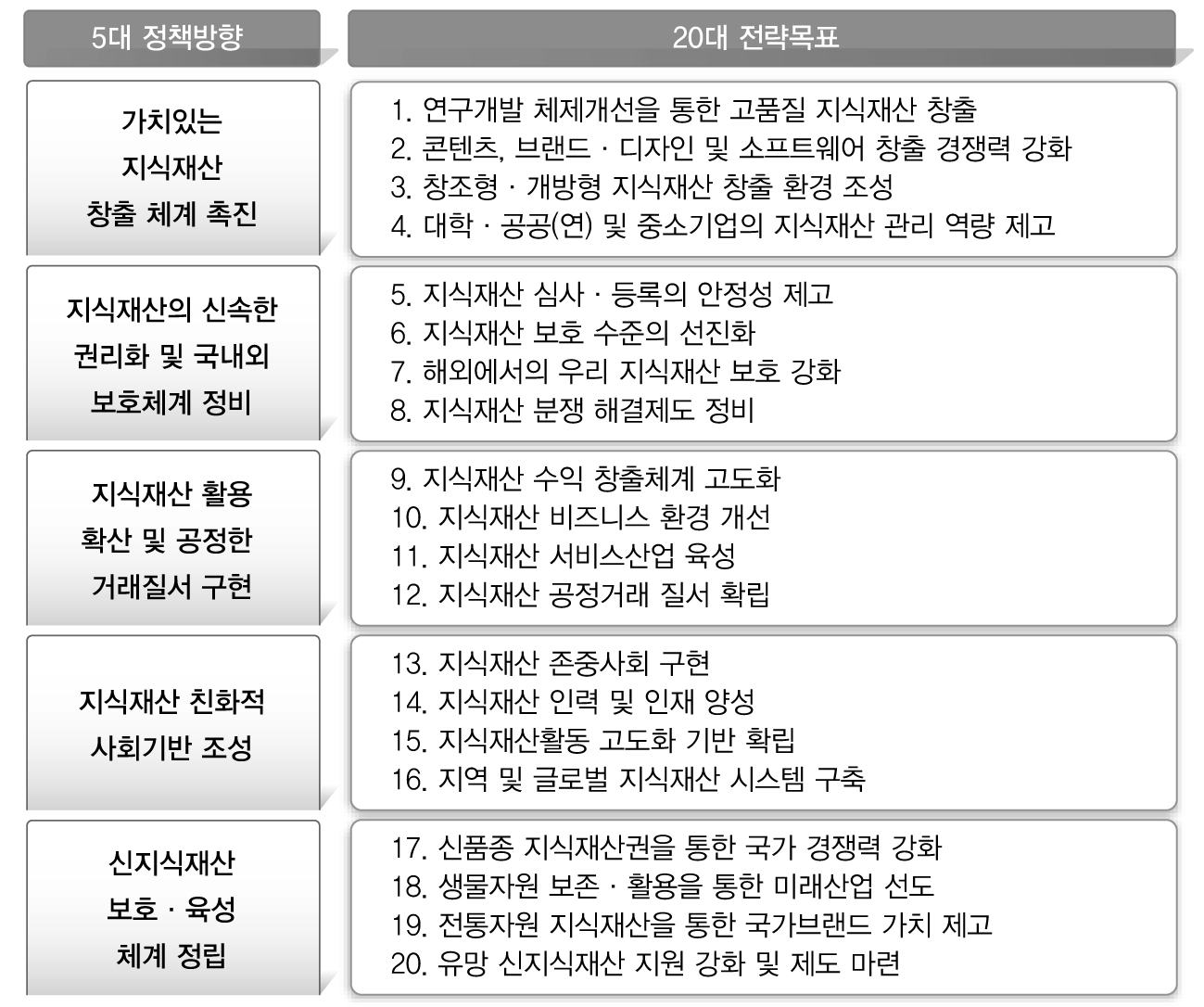 5대 정책방향과 20대 전략목표의 구성