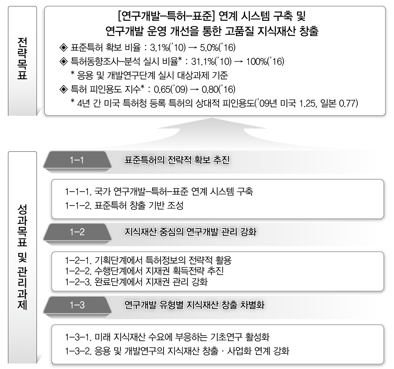 전략목표에 따른 성과목표와 관리과제의 형성