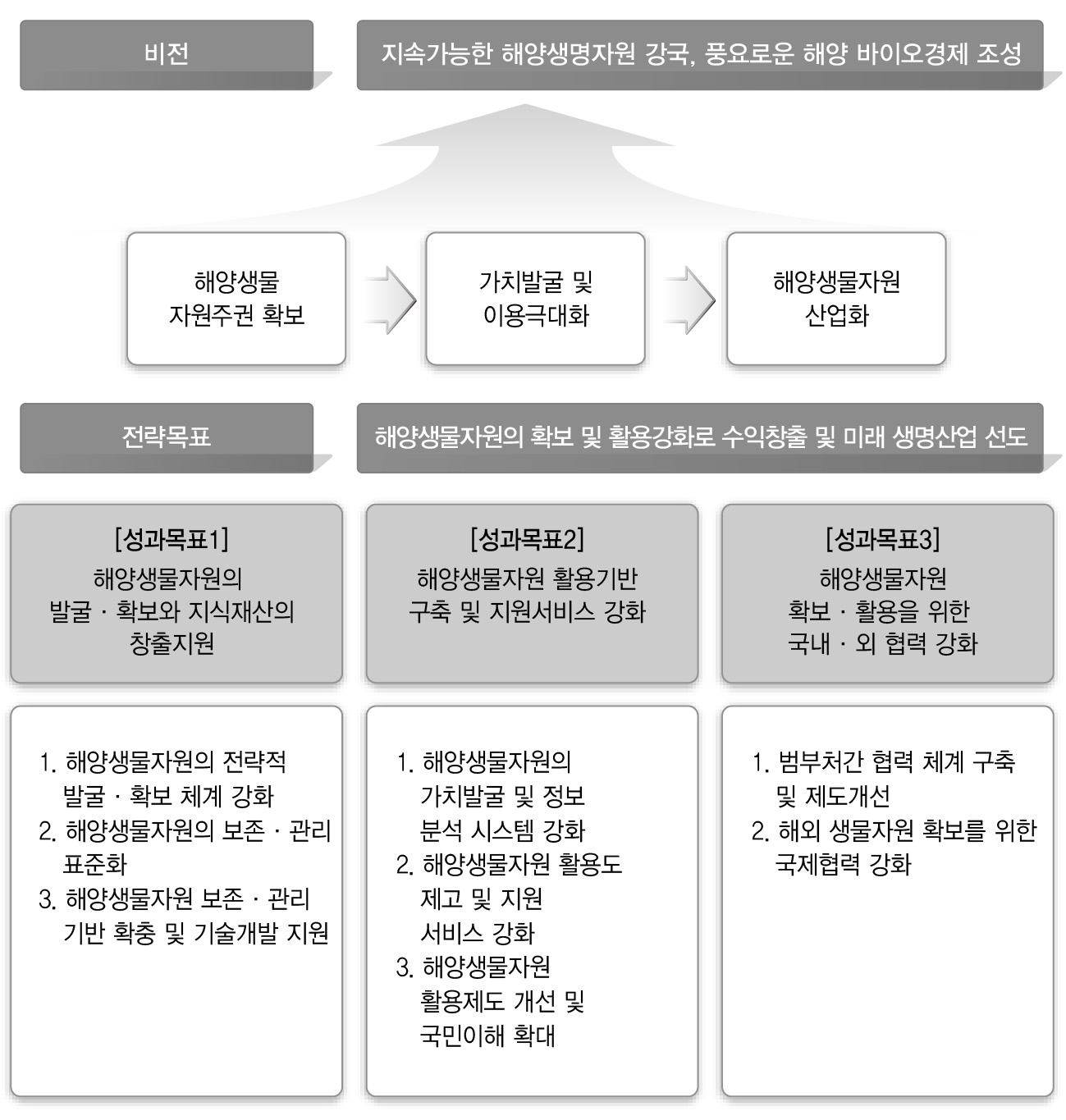 국토해양부의 전략목표 체계도