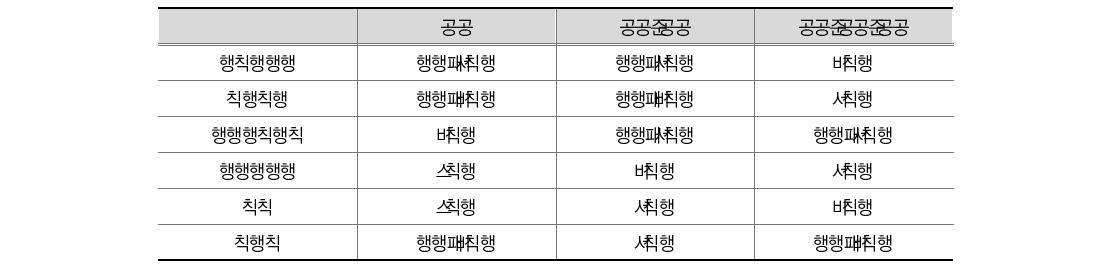 수원국 내 비교를 통한 우선순위 ODA 지원 분야