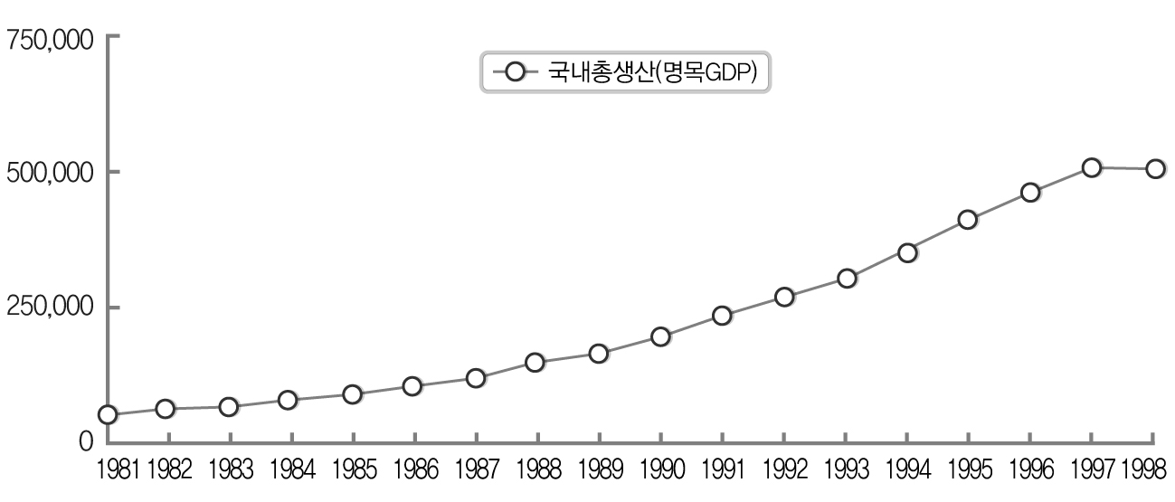 국내총생산 변화(IMF외환위기 이전까지)