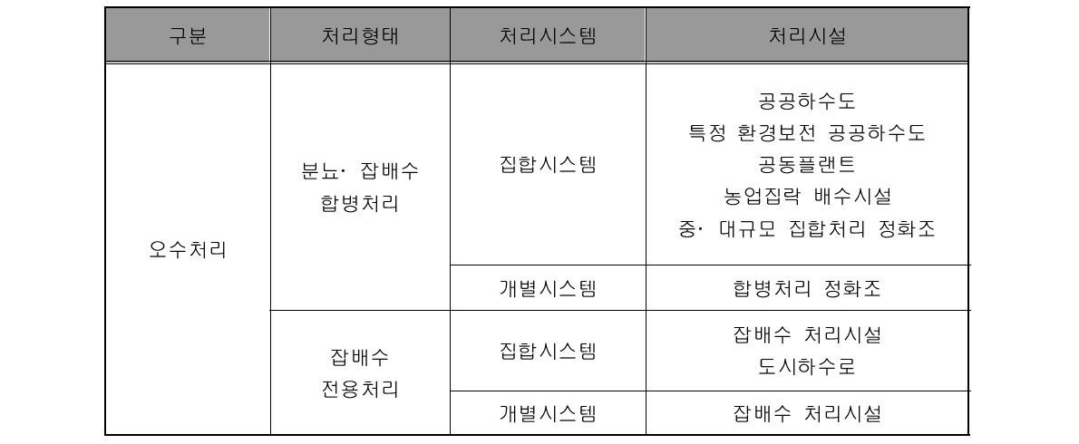 일본의 오수처리시설 시스템