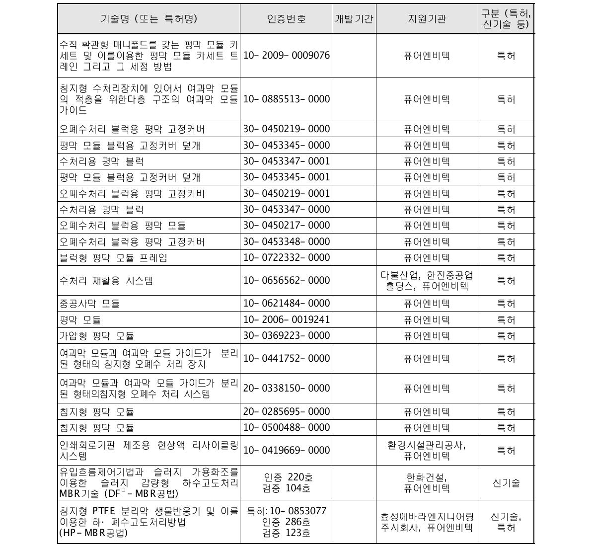 관련기술 보유 현황