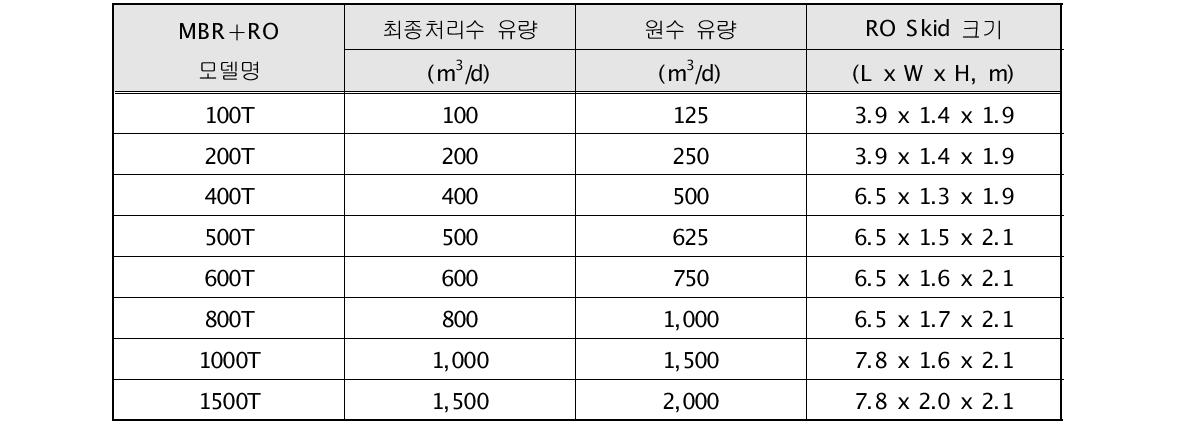 Hitachi Plant사 패키지 플랜트 제품 사양표