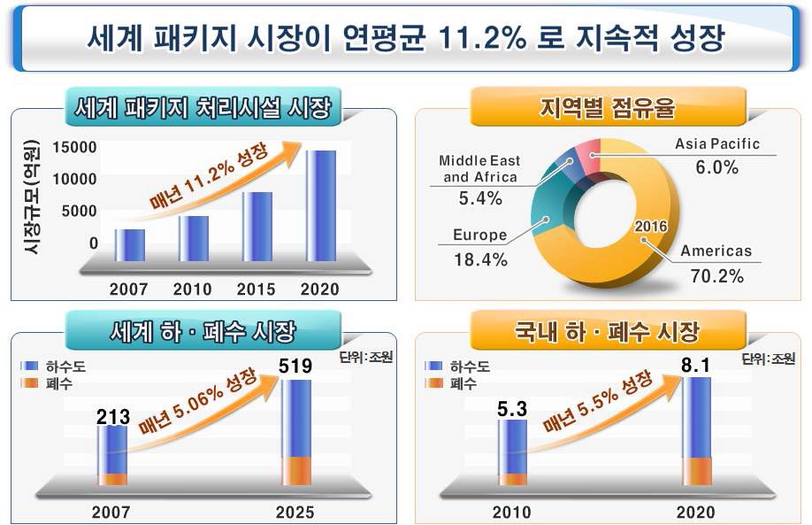 이동 가능한 플랜트 개념의 하수처리장치 시장 형성