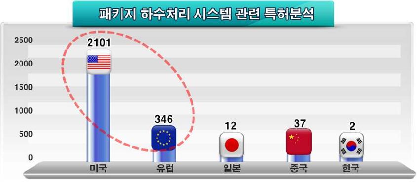 패키지 하수처리 시스템 관련 특허 분석