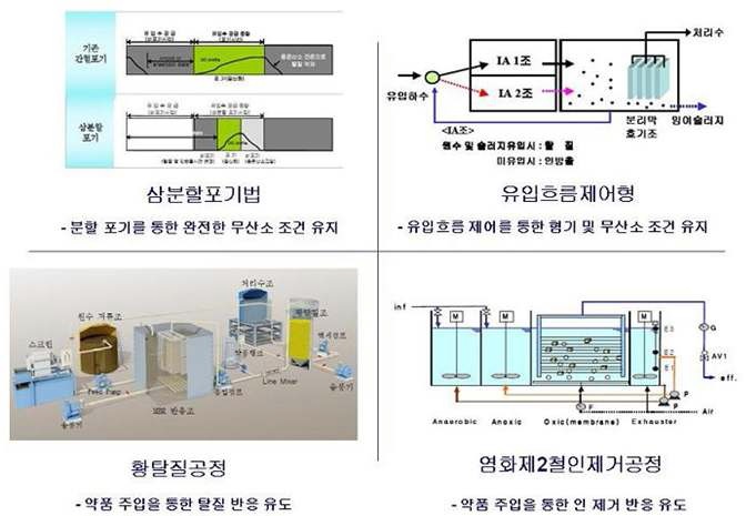 분할포기 및 유입흐름 제어