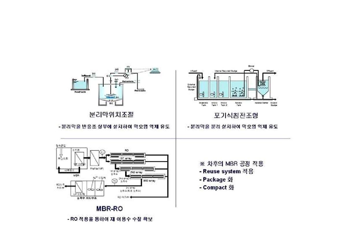 막 오염 억제 및 재이용수 수질 확보