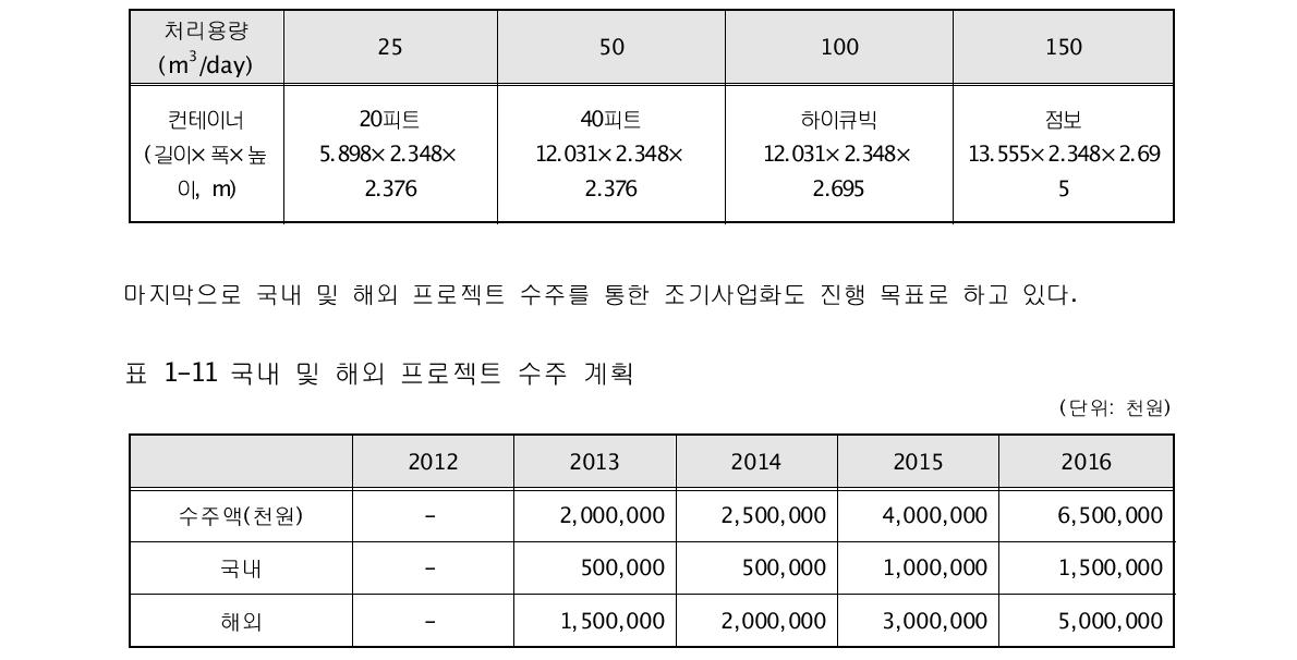 처리용량별 컨테이너 크기