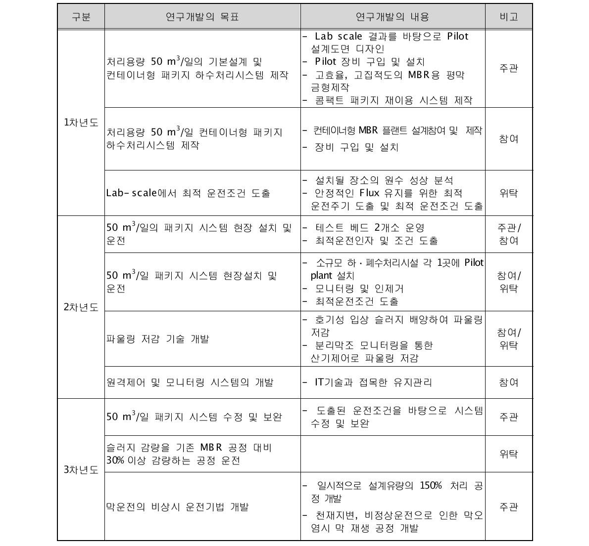 연도별 연구개발 목표 및 내용