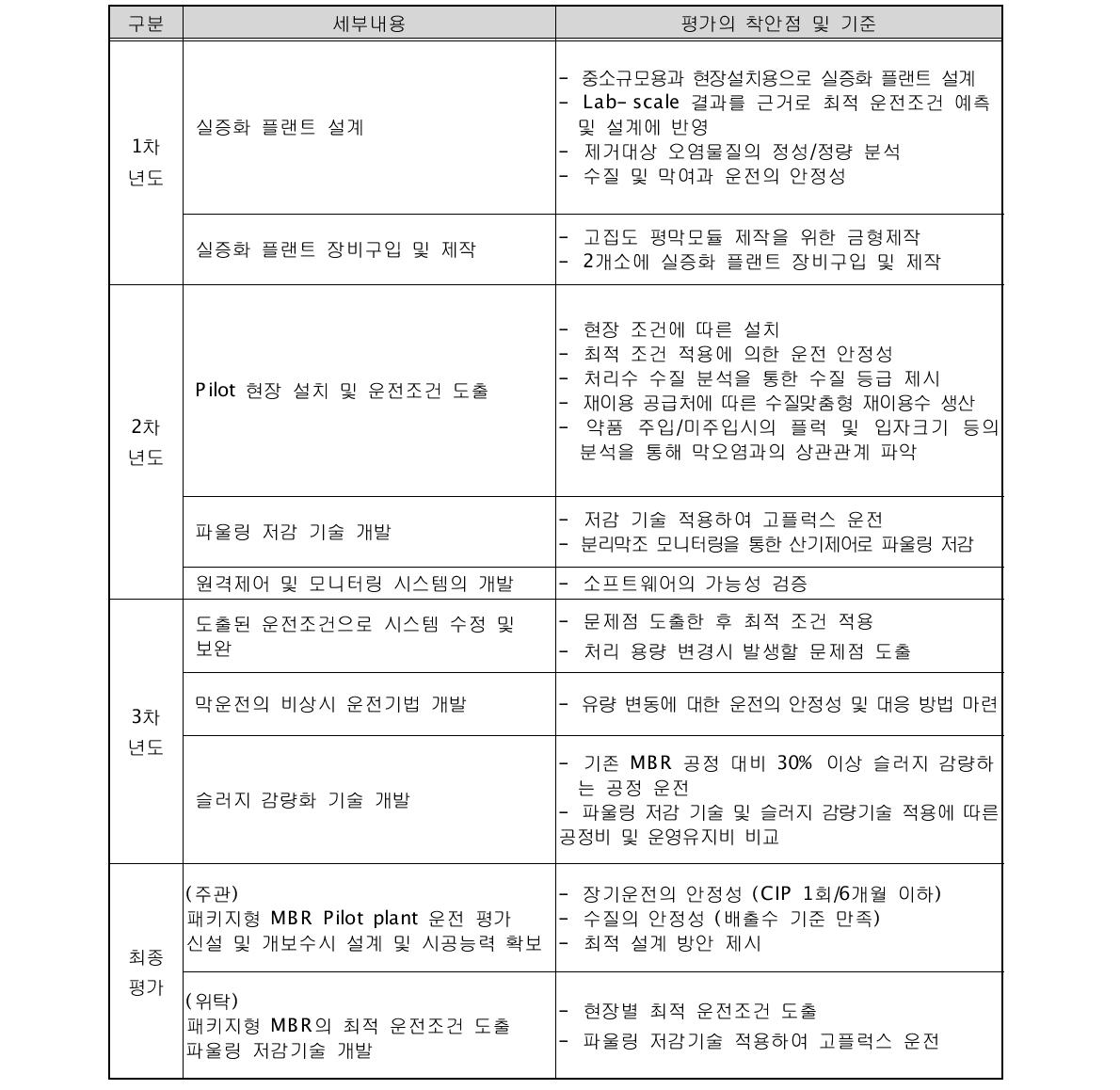 평가의 착안점 및 기준