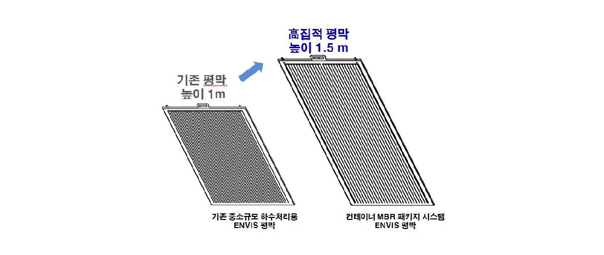 고집적 평막형 분리막