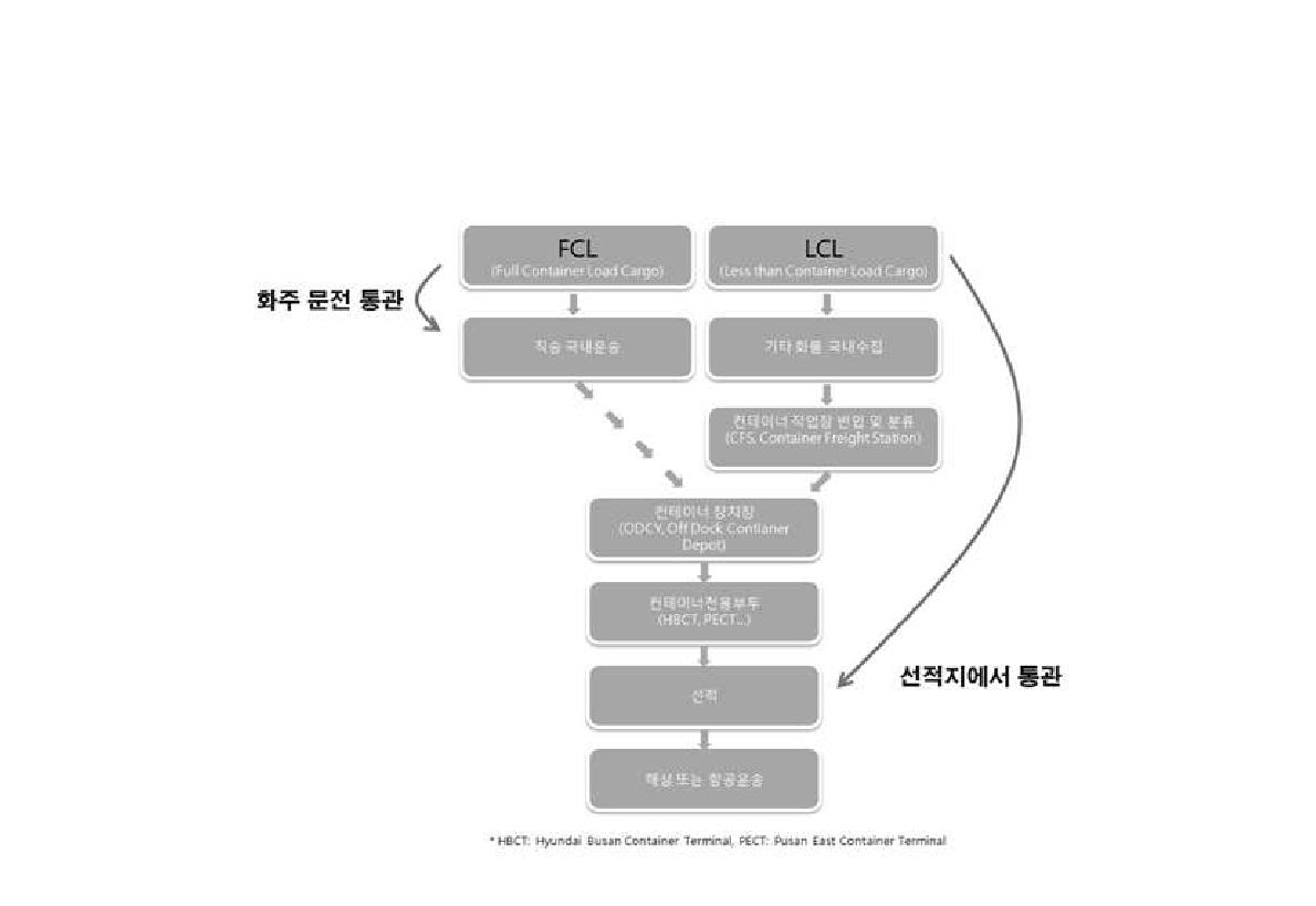 ISO 컨테이너 표준화를 통한 운송체계 간소화