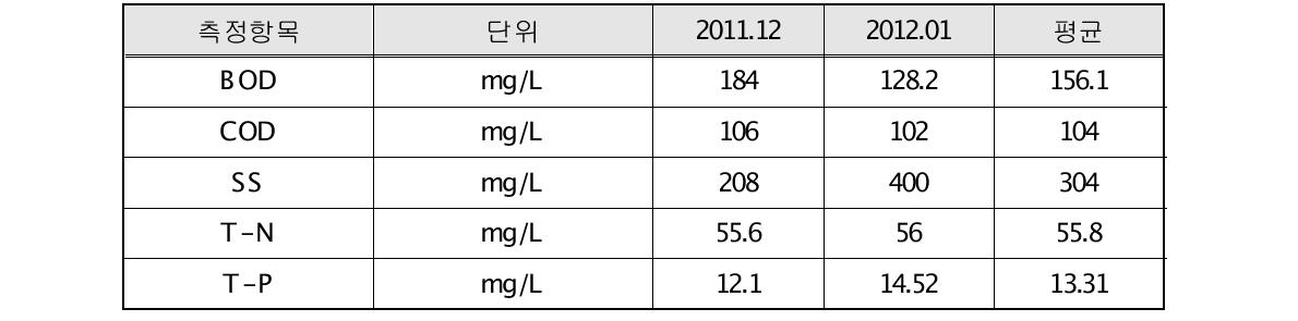 성균관대학교 교내 하수 분석 결과