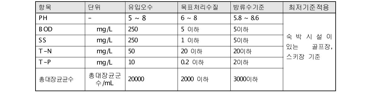 테스트 베드 설계 법적 방류 수질