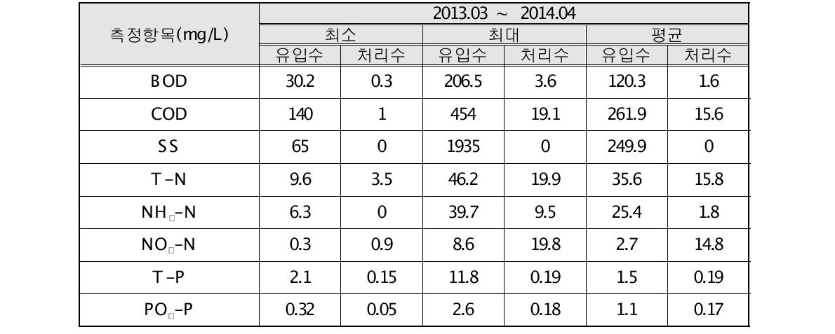 성균관대학교 테스트 베드 유입, 방류 수질 데이터