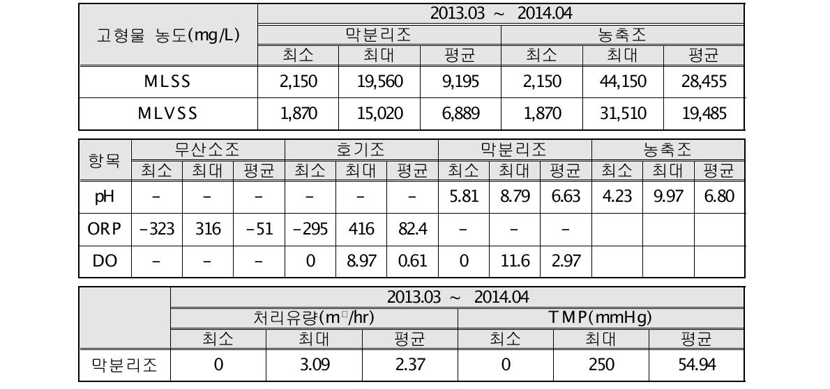 성균관대학교 테스트 베드 운영 데이터