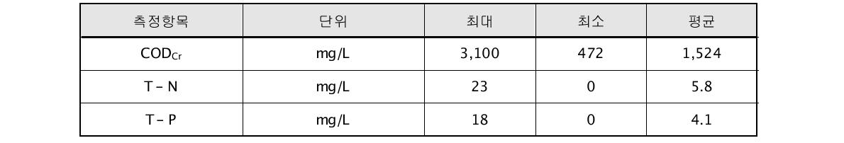 W식품 공장 원수 분석 결과