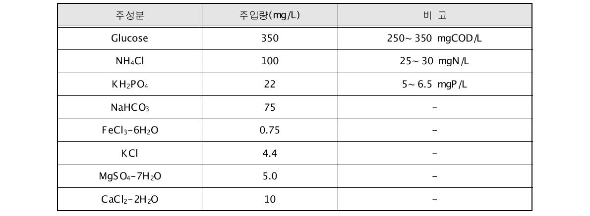 인공원수 조성비