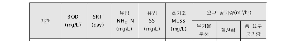 평균 유입 수질 및 운전 조건