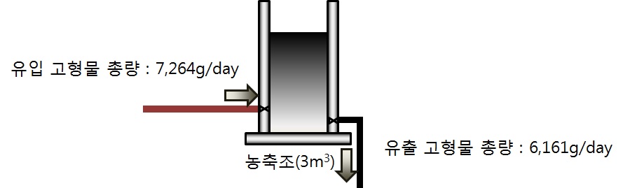 농축조 mass balance