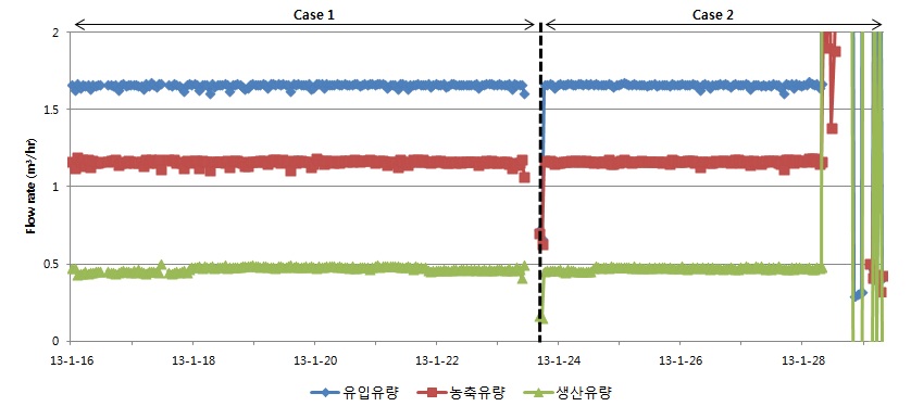 운전조건별 유량 변화