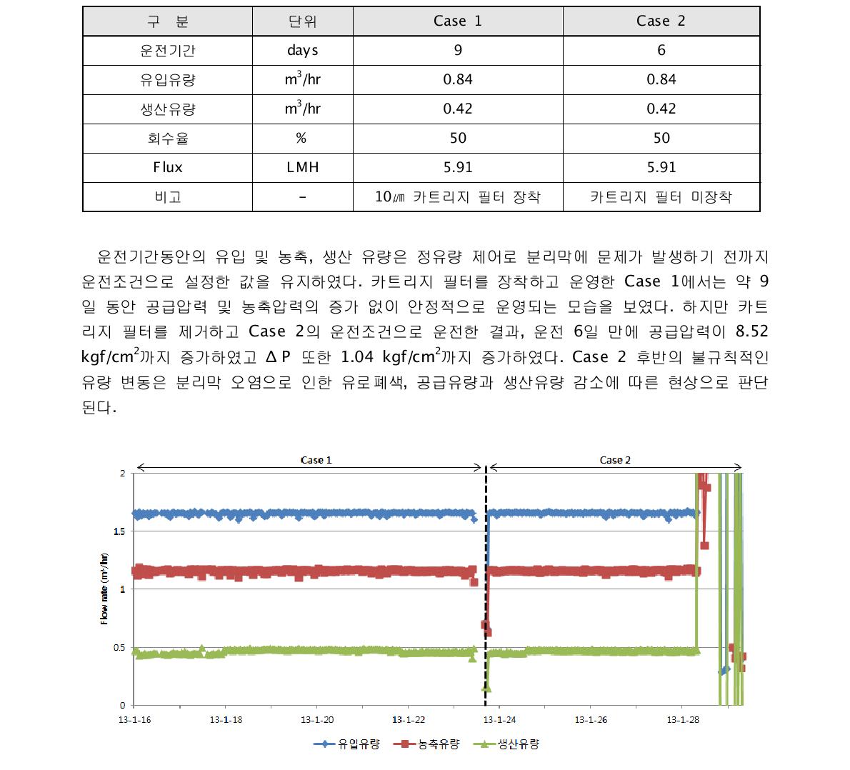 전처리 유무에 따른 분리막 영향 확인을 위한 운전조건