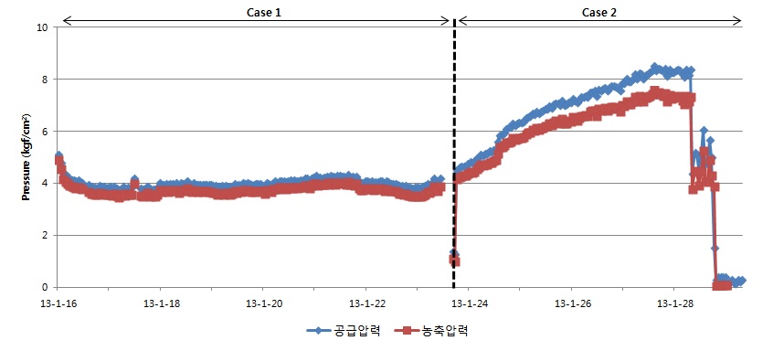 운전조건별 압력 변화