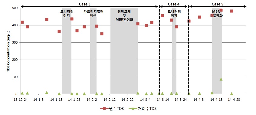 운전조건별 TDS 변화 (20℃ 온도보정)