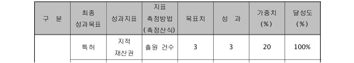 최종성과계획 및 달성도