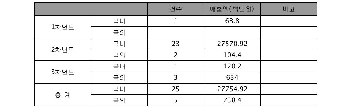 사업화 건수