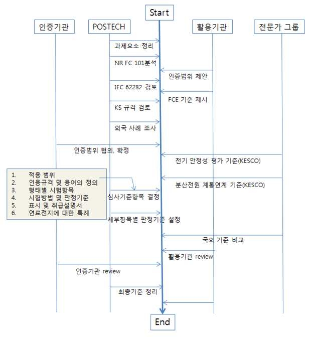 과제의 추진 과정