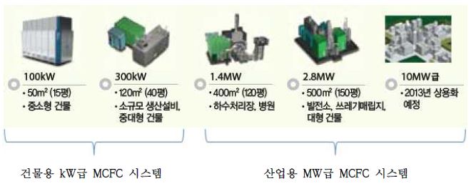 포스코에너지의 MCFC 제품군