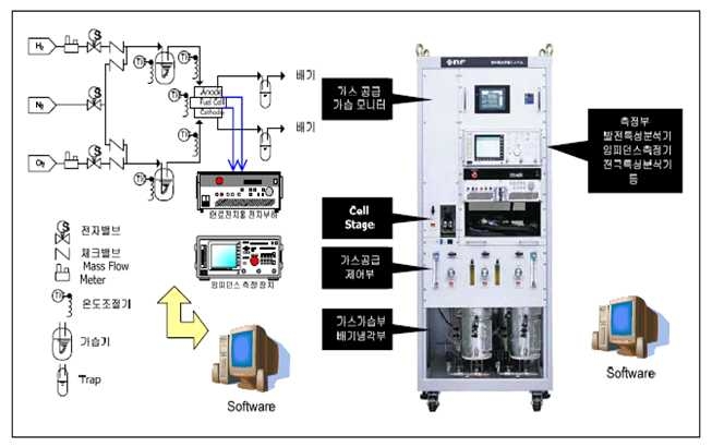 연료전지 시험 시스템의 구성