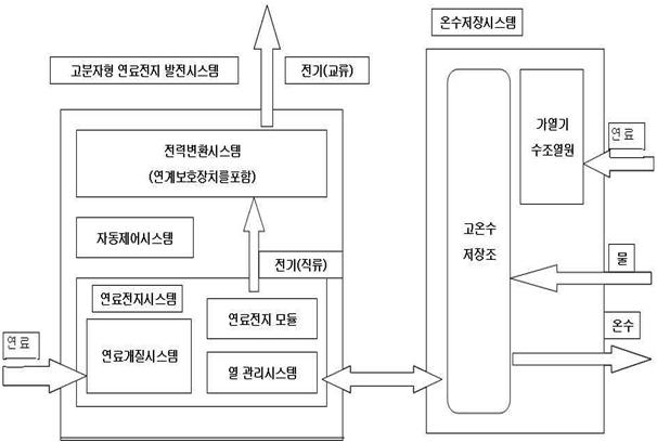 고분자연료전지시스템 인증기준'의 연료전지 시스템 요소 및 규격의 적용범위