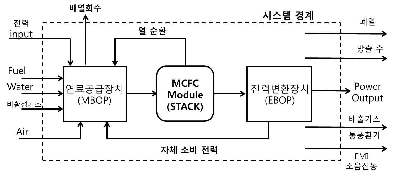 연료전지 시스템 요소 및 규격의 범위