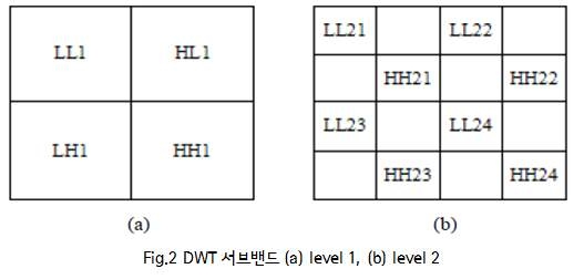 DWT 서브밴드 (a) 1 level (b) 제안된 서브밴드