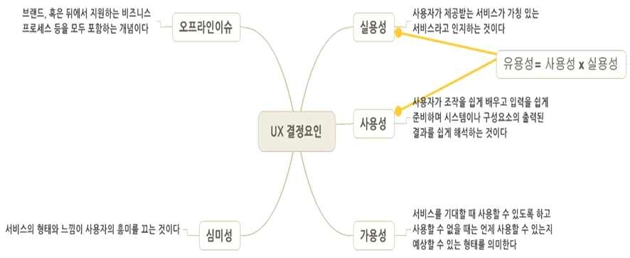 UX 디자인 결정요인