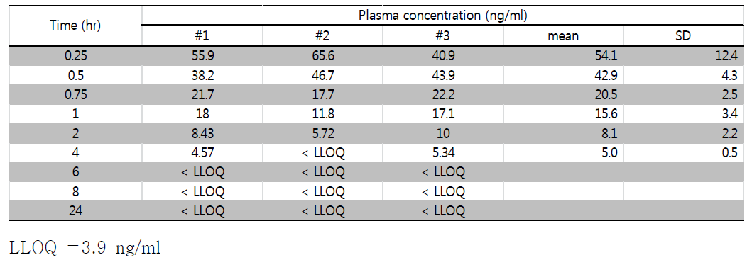 po 투여후 JSH-2239의 혈중 농도 변화