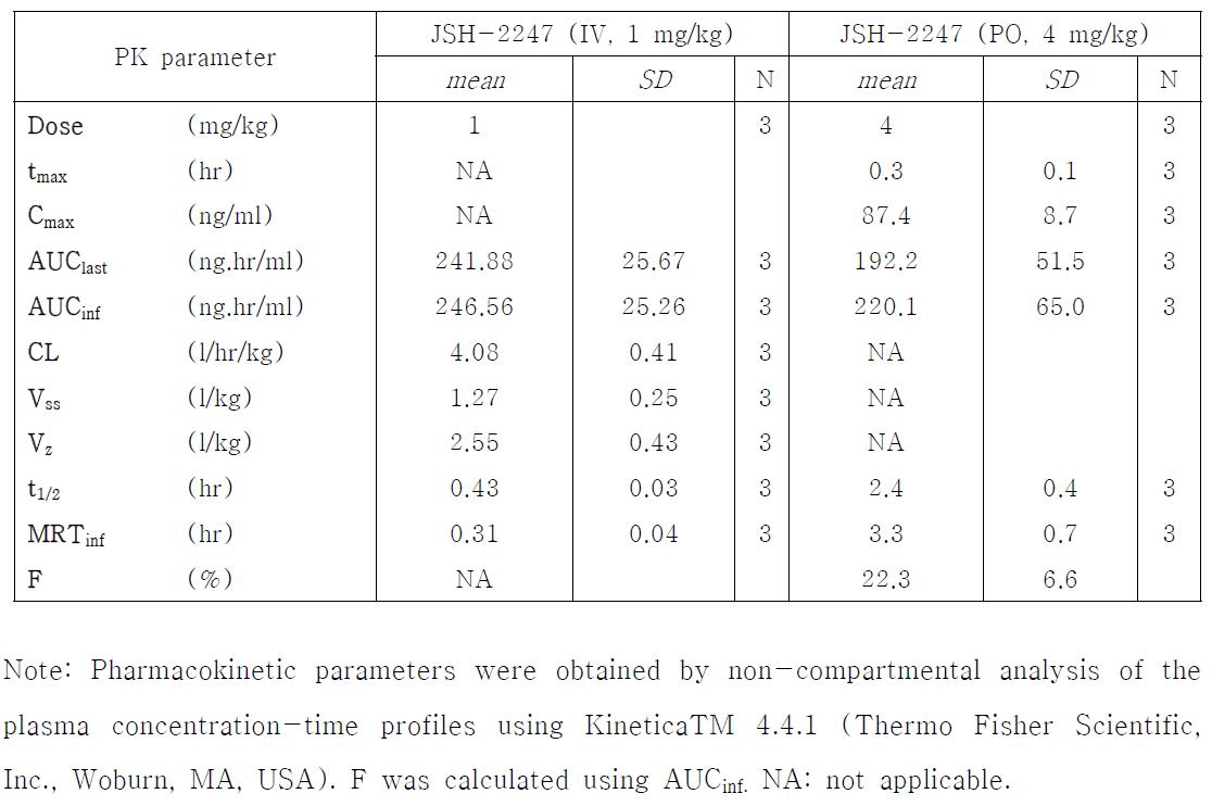 Plasma pharmacokinetics of JSH-2247