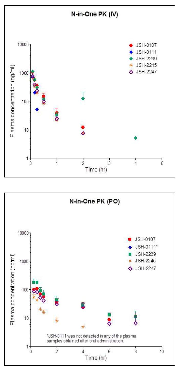 N-in-One pharmacokinetic results