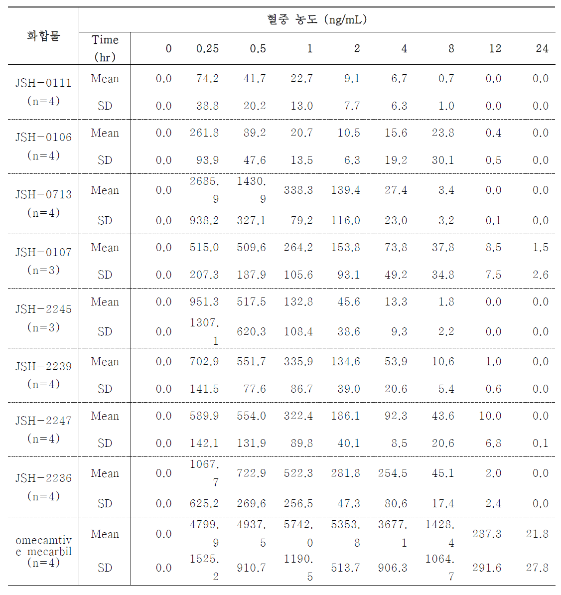 JSH 유도체 10mg/kg 경구투여 후 평균 혈중 농도