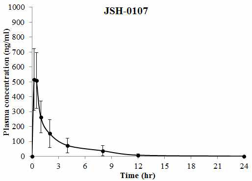 JSH-0107 10mg/kg 경구투여 후 혈중 농도 (Mean±SD, n=3)