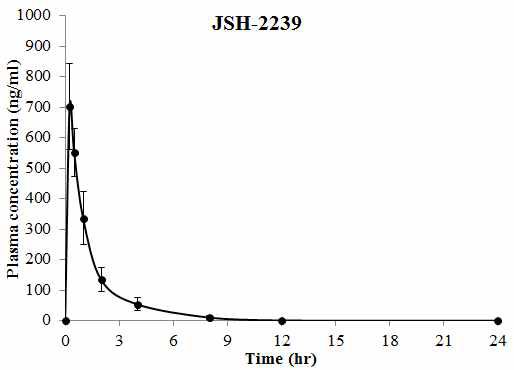 JSH-2239 10mg/kg 경구투여 후 혈중 농도 (Mean±SD, n=4)