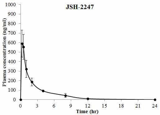 JSH-2247 10mg/kg 경구투여 후 혈중 농도 (Mean±SD, n=4)