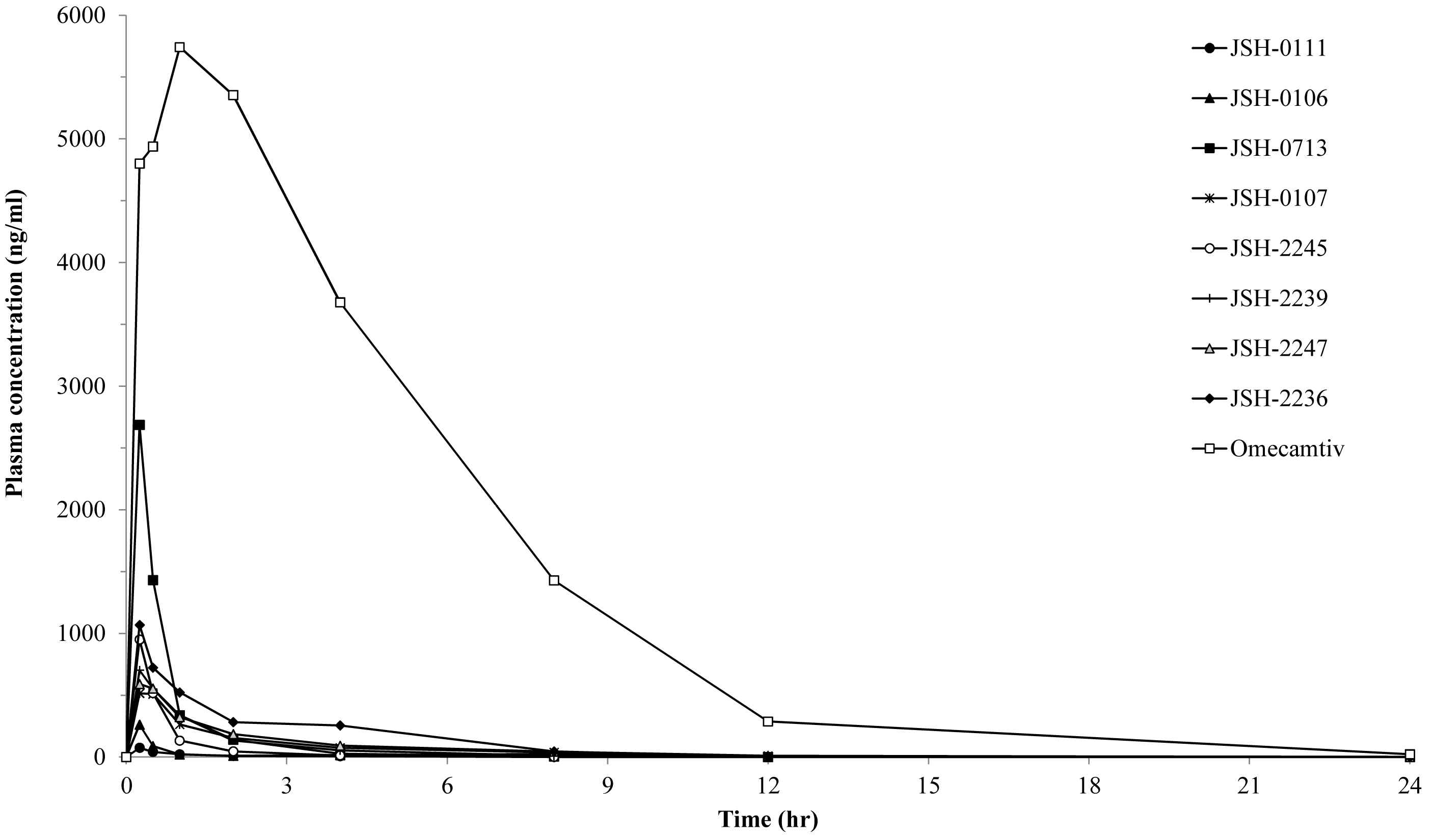 JSH 유도체와 omecamtive의 평균 혈중 농도 그래프