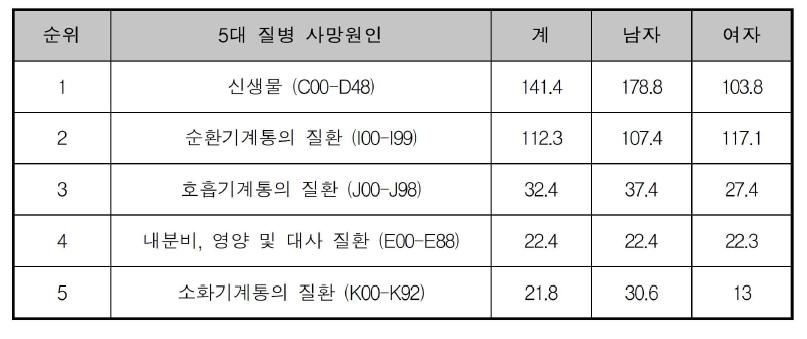 2008년도 한국의 사인 순위 (인구 10만명당, 통계청 자료)