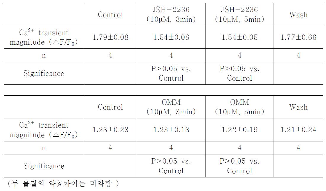 JSH-2236과 Omecamtiv의 심근수축력에 대한 평균 비교치